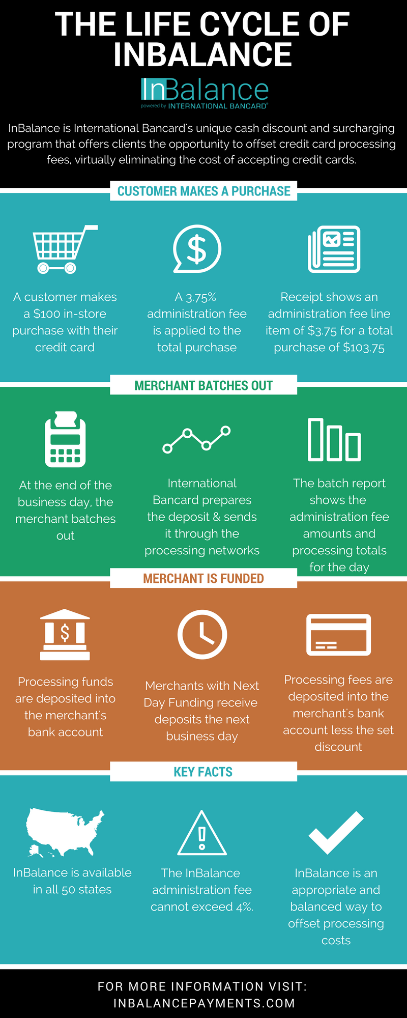 What Is Credit Card Life Cycle Leia Aqui What Is The Cycle Of A